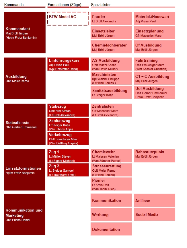 Organigramm ab 1. Januar 2024